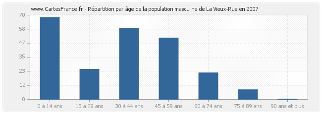 Répartition par âge de la population masculine de La Vieux-Rue en 2007